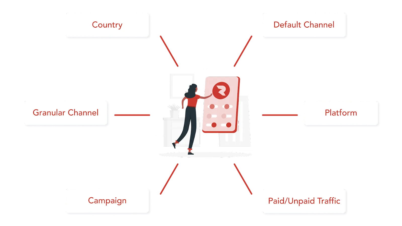 Diagram of Roivenue custom dimensions: country, default channel, granular channel, platform, campaign, paid or unpaid traffic