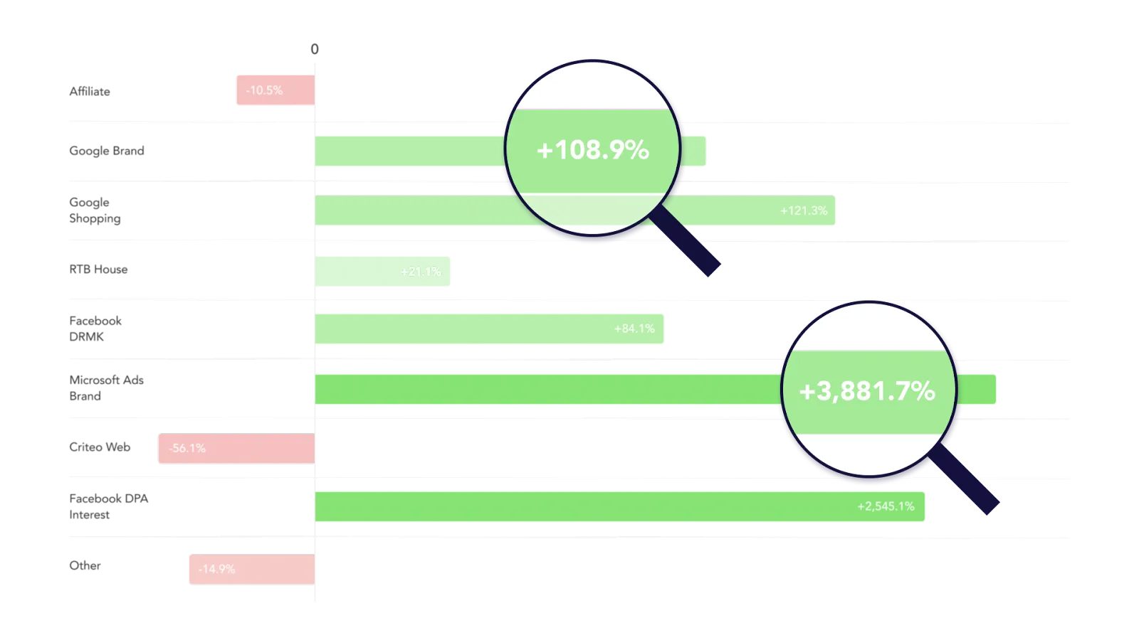Revenue change by channel in the data-driven model versus last click, highest for Microsoft Ads Brand at +3,881.7%