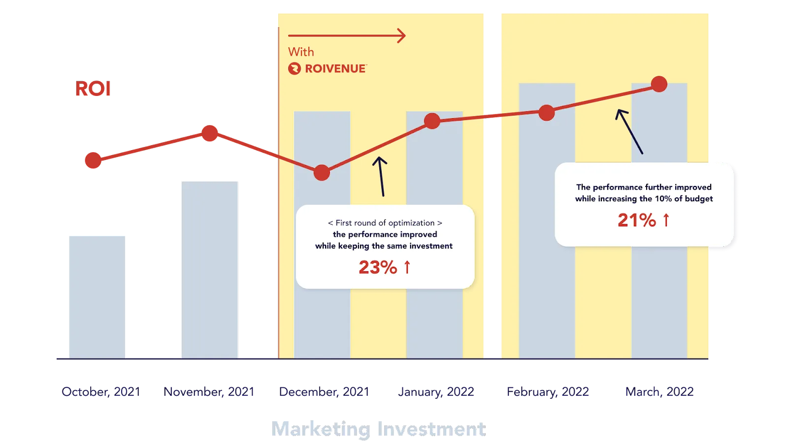 Monthly ROI and marketing investment, October 2021 to March 2022, ROI up 23% then a further 21% with Roivenue