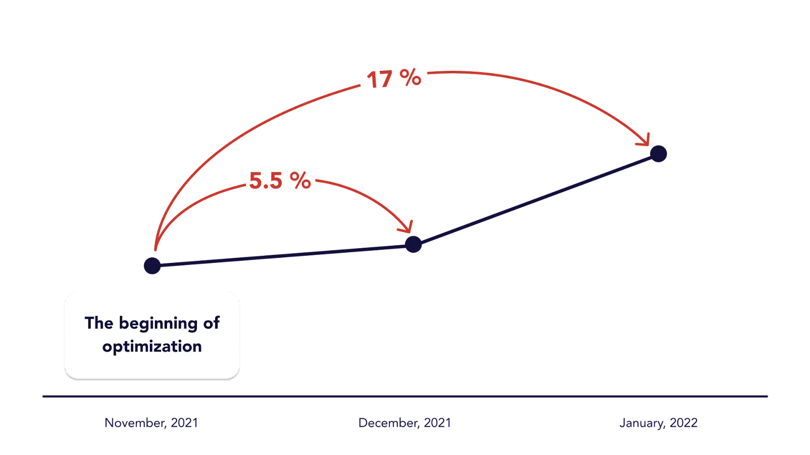 Overall marketing ROI rising 5.5% by December 2021 and 17% by January 2022 from the start of optimization