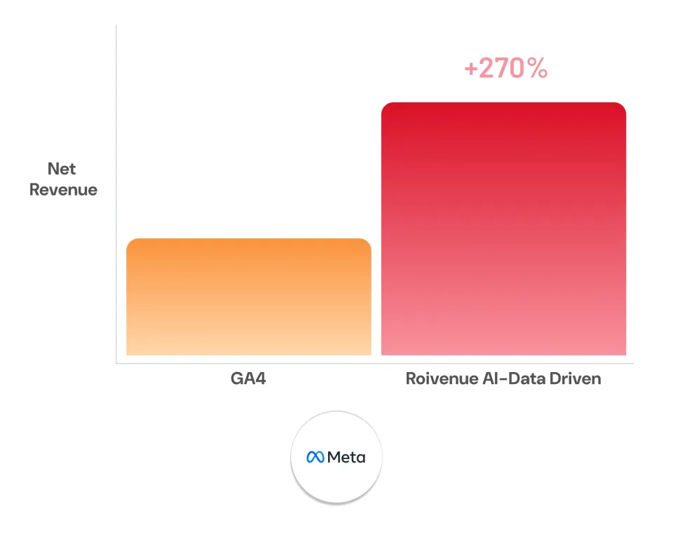 Bar chart of Astratex Meta net revenue in Q1 2025: Roivenue AI data-driven attributes 270% more than GA4