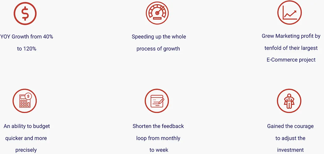 Results: YoY growth from 40% to 120%, marketing profit up tenfold, feedback loop cut from monthly to weekly