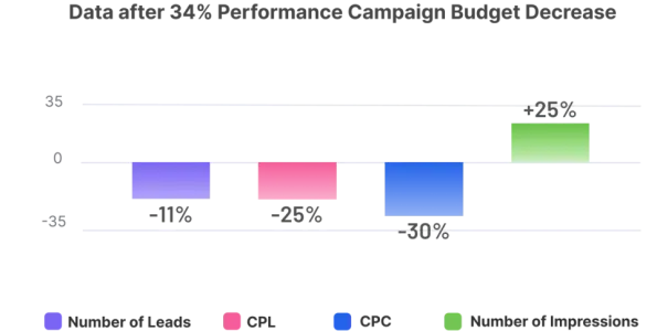 graph data after performance campaign budget decrease