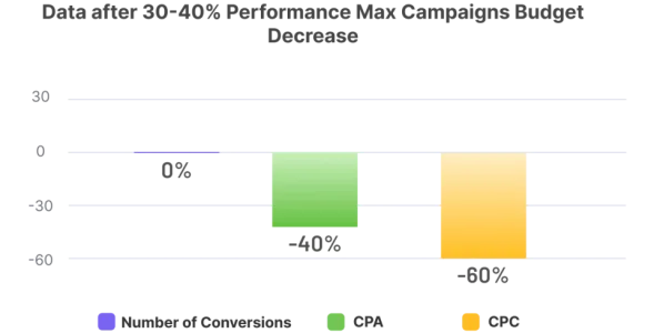graph data after 30-40% performance max campaigns budget decrease