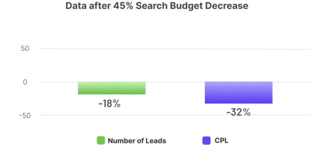 graph data after search budget decrease