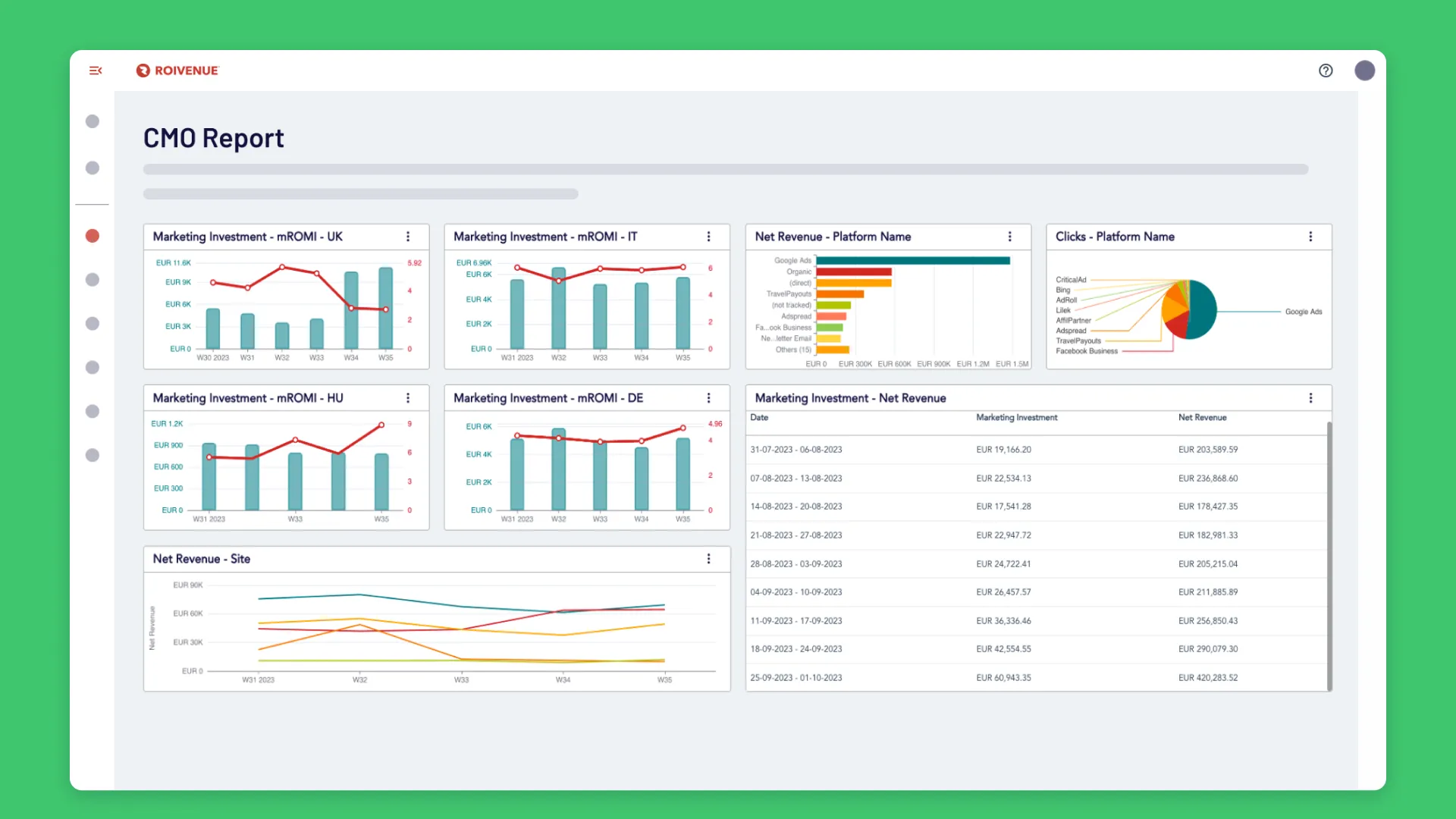 Roivenue CMO Report dashboard with mROMI by country, net revenue and clicks by platform, and a weekly revenue table