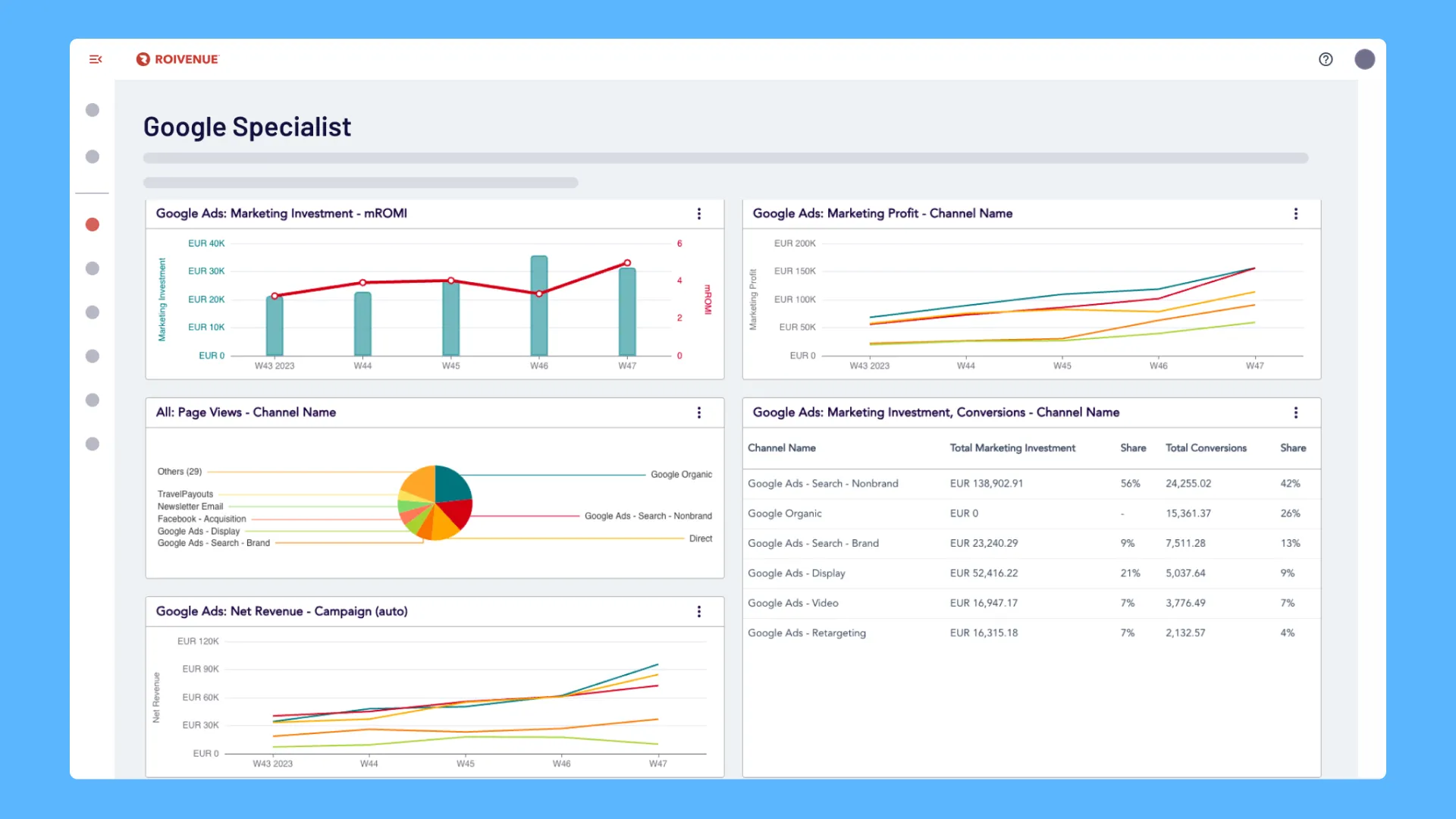 Roivenue Google Specialist dashboard with Google Ads mROMI, marketing profit, page views and a conversions by channel table