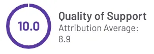 G2 Quality of Support score for Roivenue: 10.0, against an attribution category average of 8.9