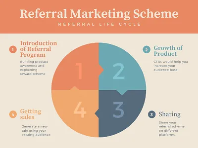 Referral life cycle infographic in four steps: introduction of the program, growth of product, sharing and getting sales