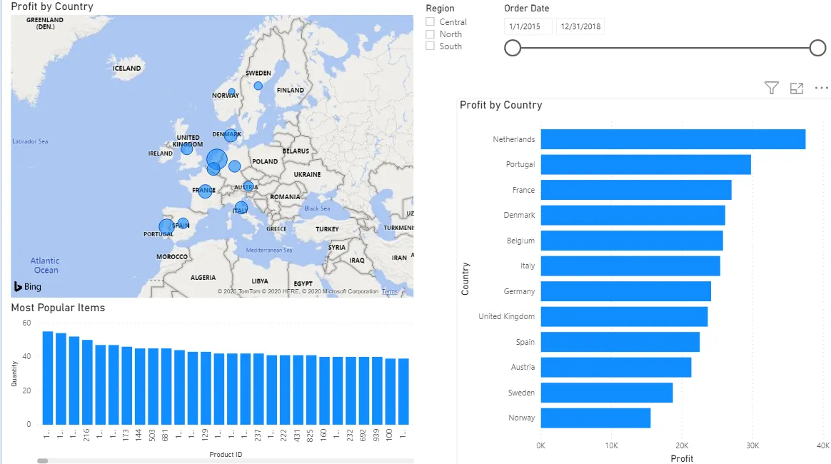 Power BI sample report with profit by country on a map and bar chart, Netherlands highest, plus most popular items