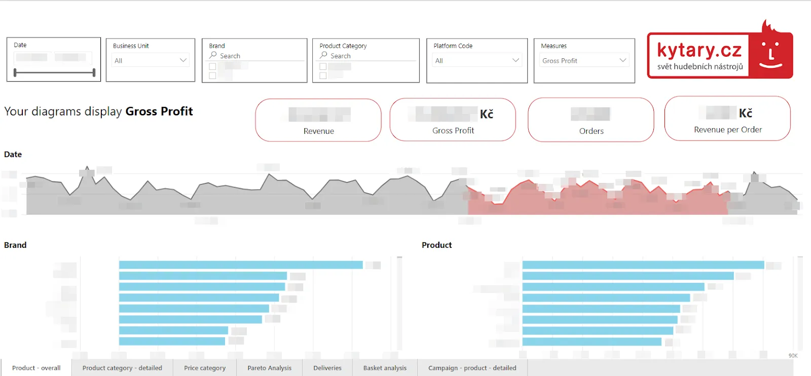 Kytary product analysis dashboard in Power BI showing gross profit over time and by brand and product