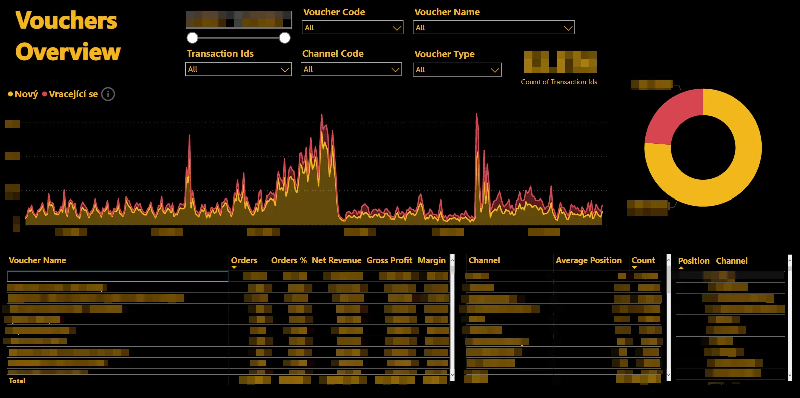 Power BI vouchers overview splitting orders from new and returning customers by voucher and channel