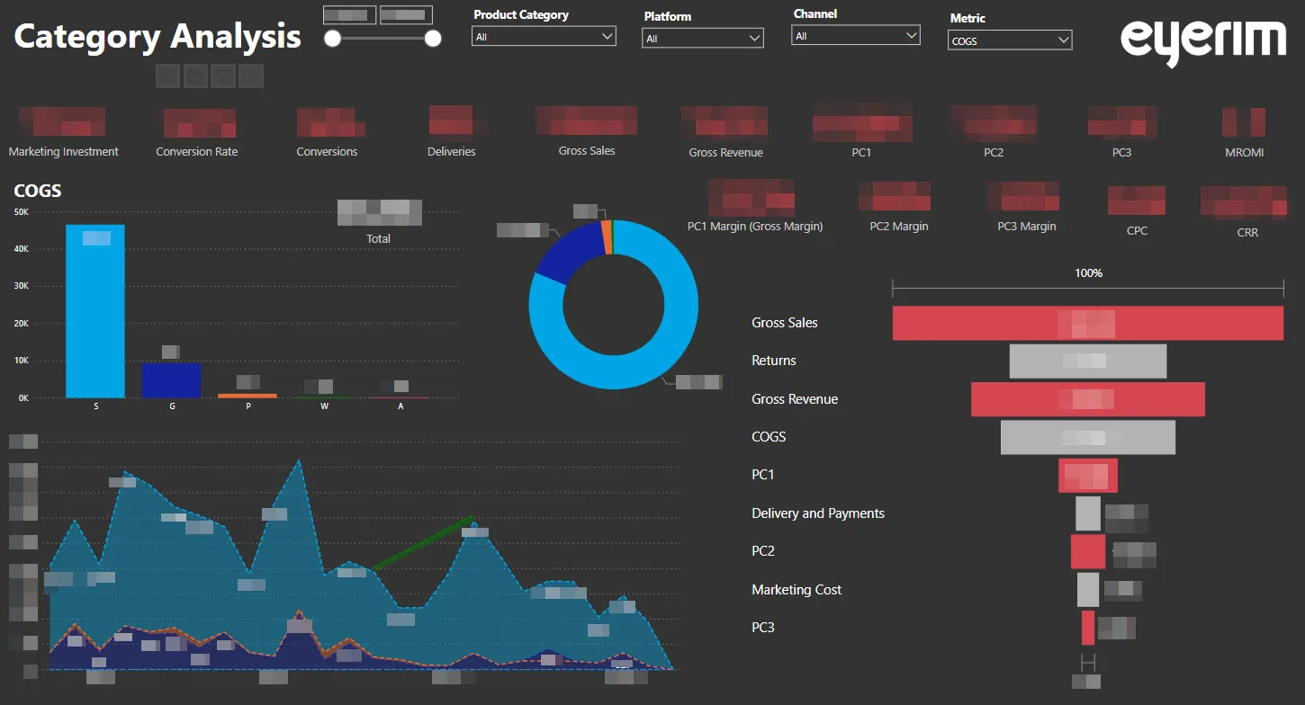 Eyerim Category Analysis dashboard in Power BI tracing gross sales down to PC1, PC2 and PC3 profit