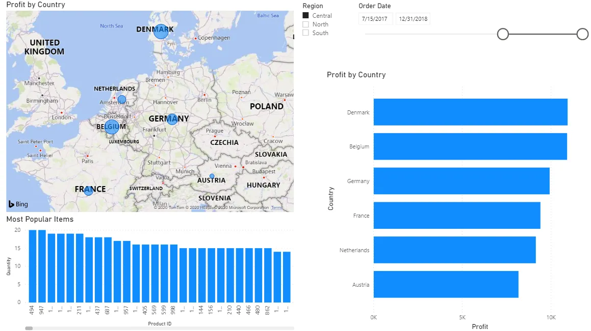 Same Power BI report filtered with the slicer to the Central region, Denmark and Belgium now top by profit