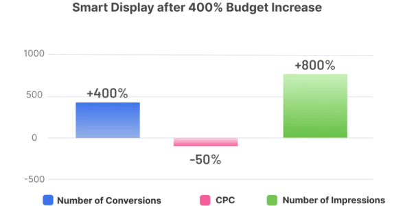 graph Smart Display after Budget Increase
