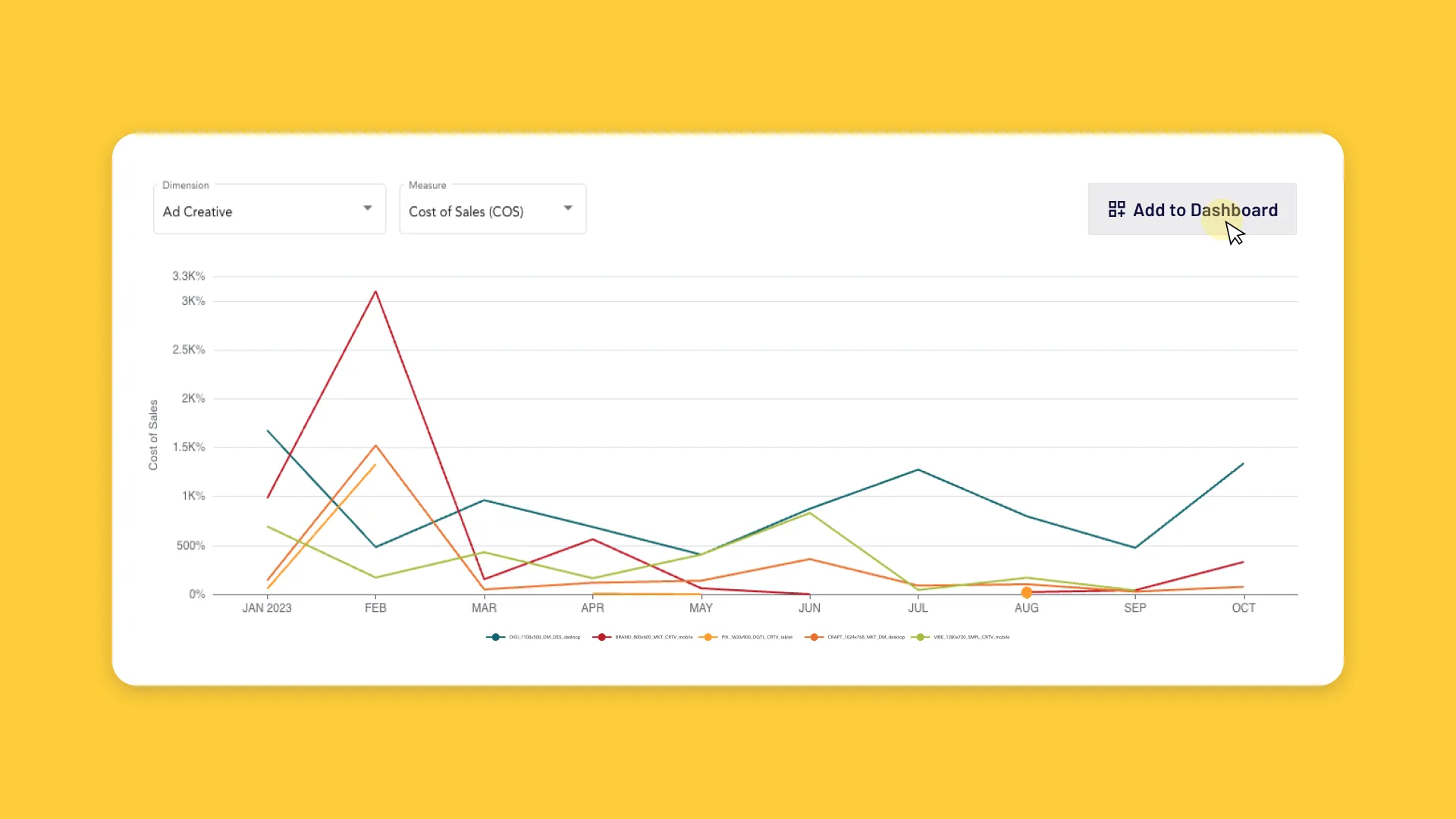 Roivenue line chart of cost of sales by ad creative for 2023, with the Add to Dashboard button being clicked