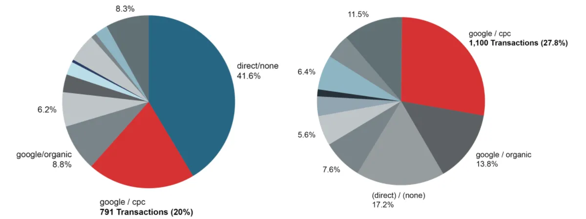 Pie charts of transactions by source: direct falls from 41.6% to 17.2% and google/cpc rises from 20% to 27.8%