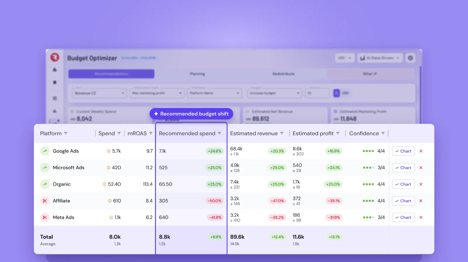 Roivenue Budget Optimizer recommending a budget shift across Google Ads, Microsoft Ads, Organic, Affiliate and Meta Ads, with estimated revenue and profit ranges and a confidence score per platform