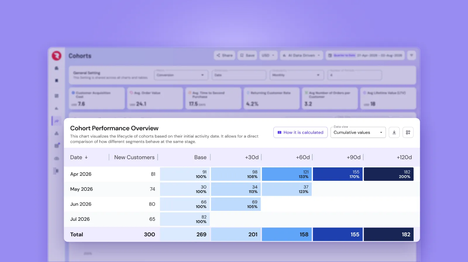 Roivenue Cohorts table showing new customers by monthly cohort and their cumulative value after 30, 60, 90 and 120 days as a heatmap