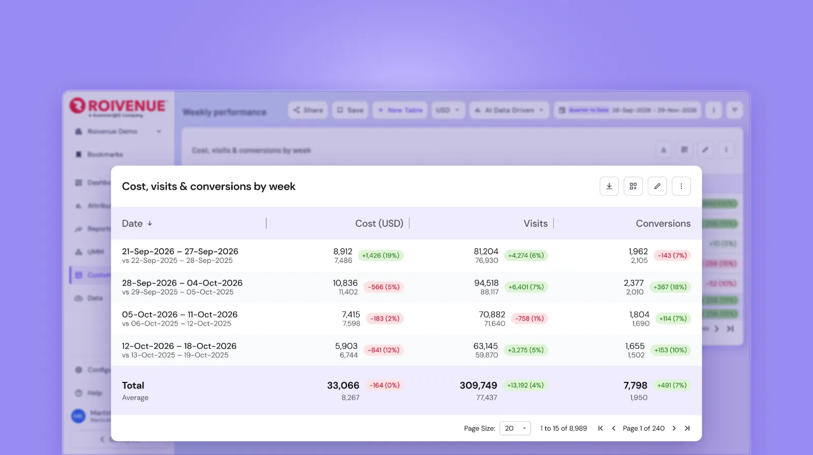 Custom table in Roivenue showing cost, visits and conversions by week, each week compared with the same week a year earlier