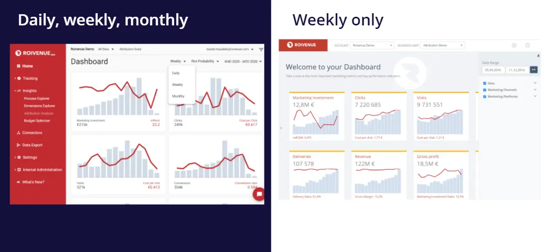 Roivenue 2.0 dashboard with daily, weekly and monthly granularity next to version 1.0 with weekly data only