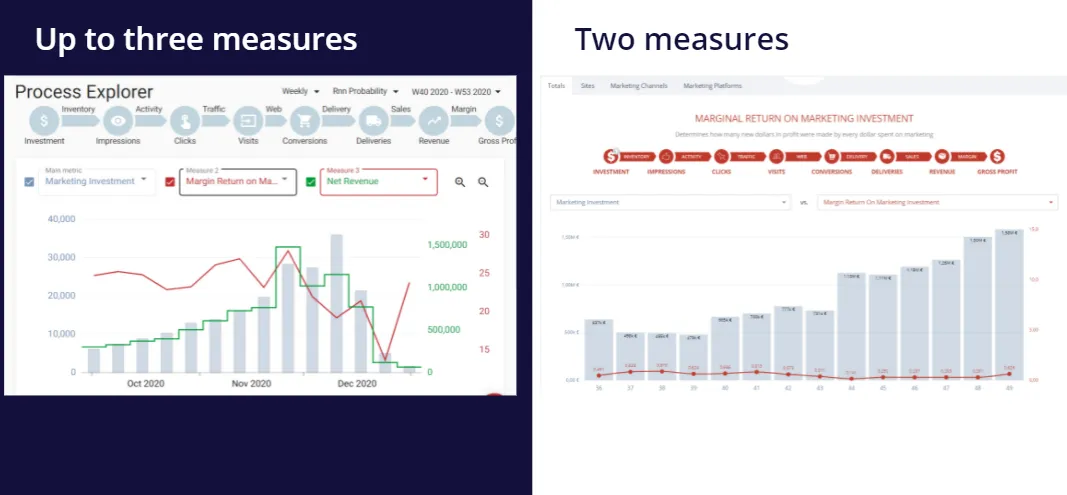 Roivenue 2.0 Process Explorer charting up to three measures next to version 1.0 with two measures