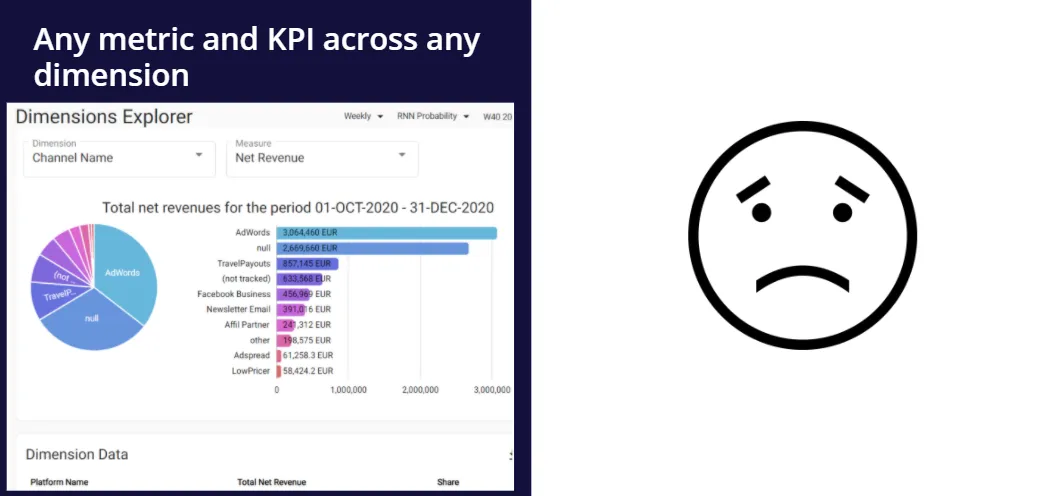 Roivenue 2.0 Dimensions Explorer showing net revenue by channel name, a view version 1.0 lacked