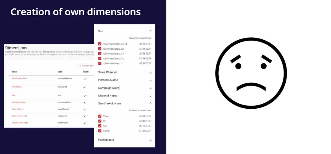 Roivenue 2.0 screen for creating custom dimensions such as See-Think-Do-Care and Paid/Unpaid