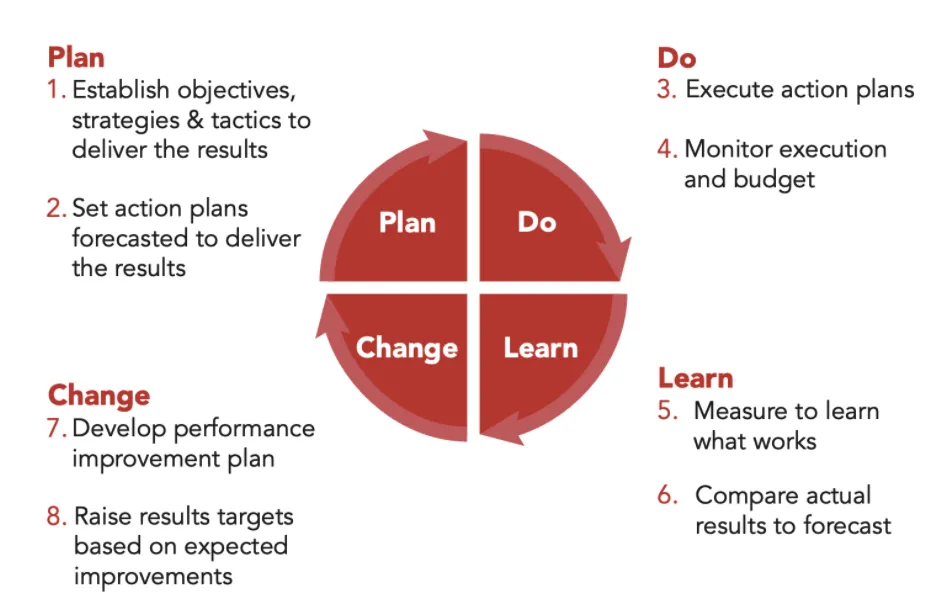 Plan, do, learn, change cycle diagram with eight steps from setting objectives to raising results targets
