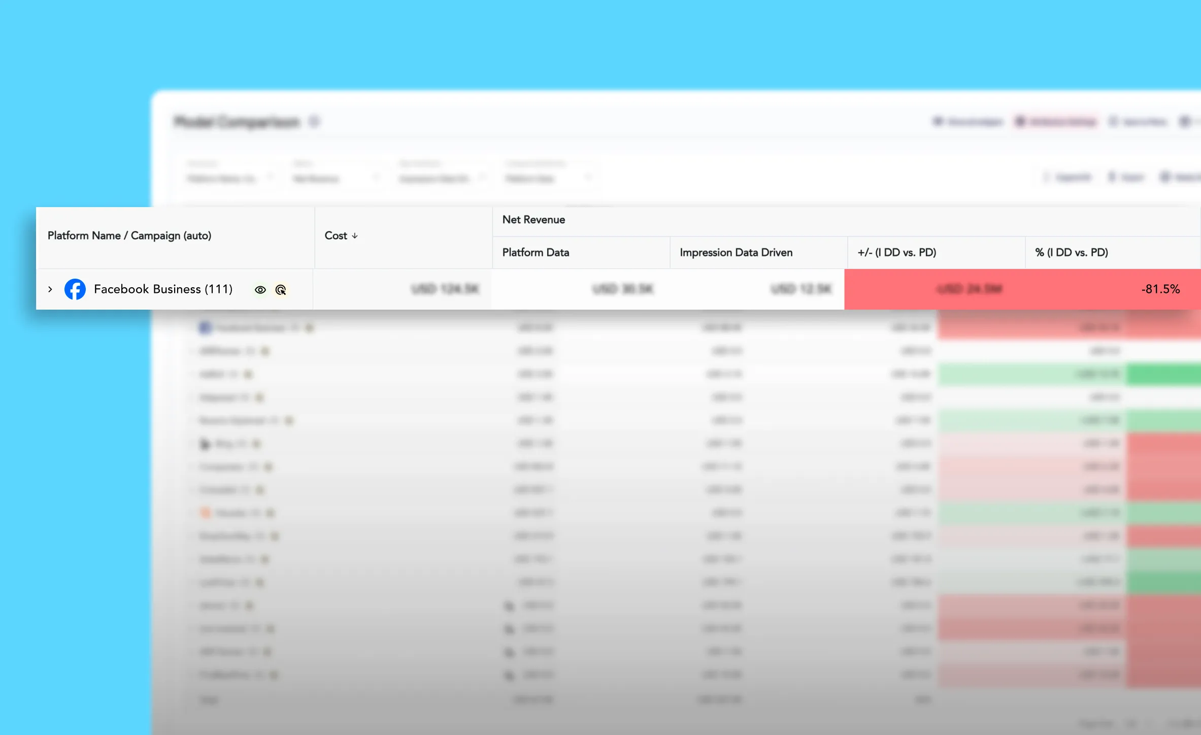 Roivenue Model Comparison row: impression data driven credits Facebook Business with 81.5% less revenue than platform data