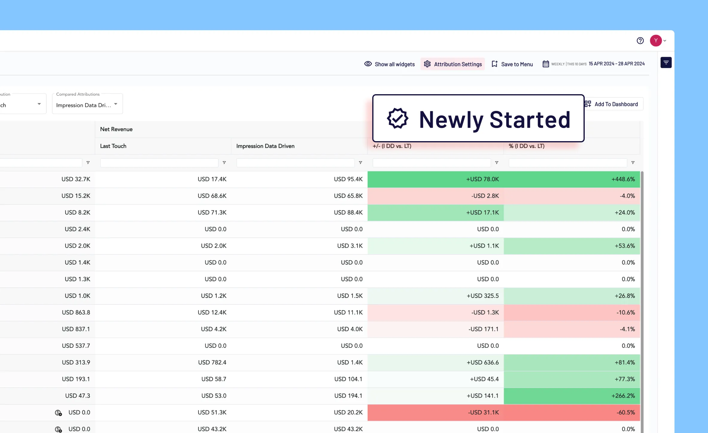 Roivenue Model Comparison table with the Newly Started filter highlighted above net revenue by attribution model