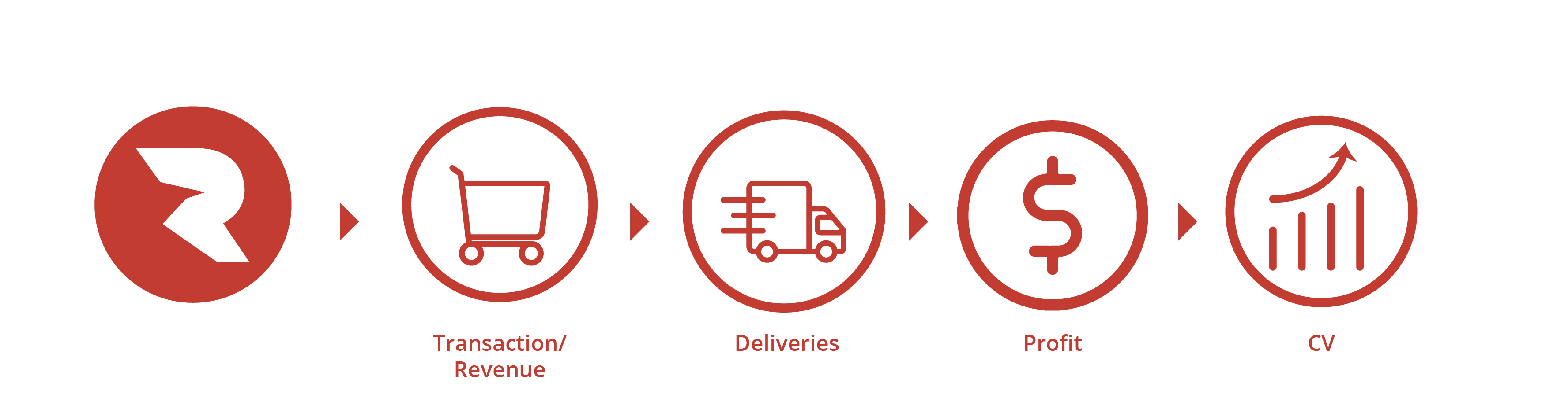 Roivenue tracks the chain from transaction and revenue to deliveries, profit and customer value