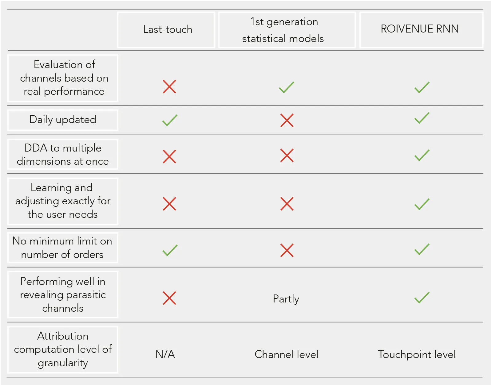 Table comparing last-touch, first generation statistical models and Roivenue RNN; only RNN meets every criterion