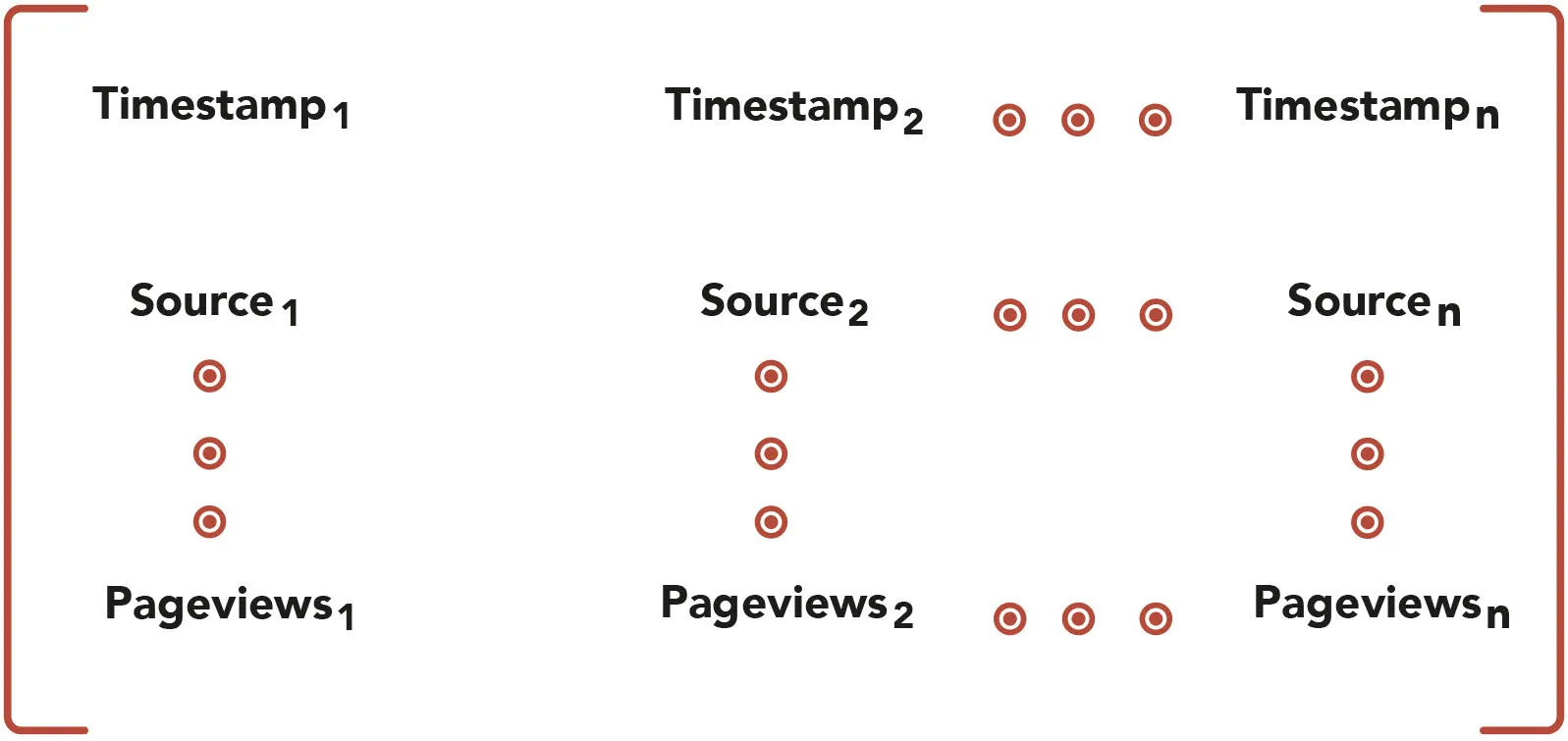 Matrix of touchpoint features such as timestamp, source and pageviews for touchpoints 1 to n in a customer path