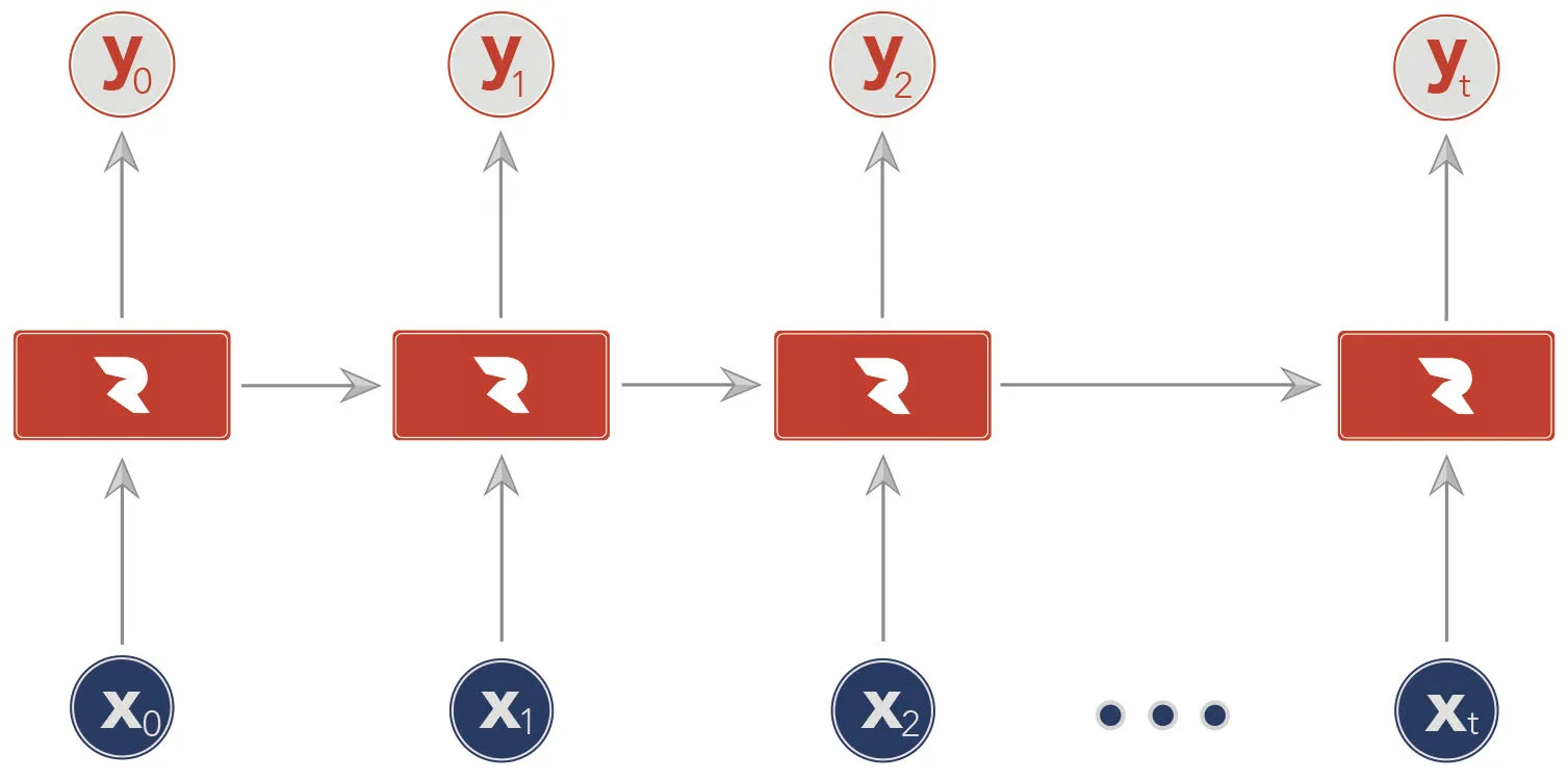 Recurrent neural network diagram: touchpoint inputs x0 to xt pass through linked cells that output coefficients y0 to yt