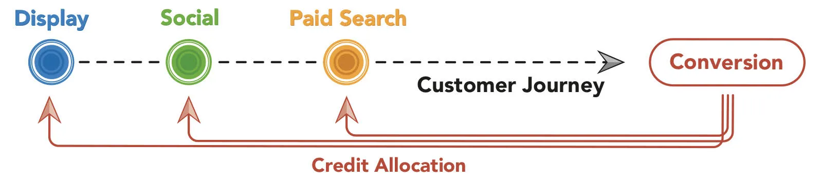 Customer journey from display to social to paid search to conversion, with credit allocated back to each touchpoint