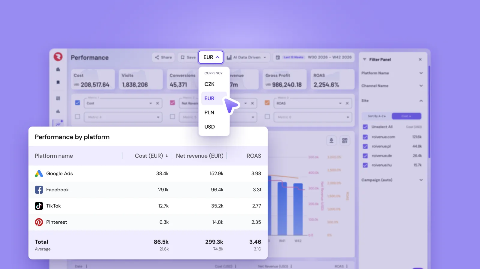 Redesigned Roivenue Performance page with the currency dropdown in the page header and a table of cost, net revenue and ROAS by platform for Google Ads, Facebook, TikTok and Pinterest