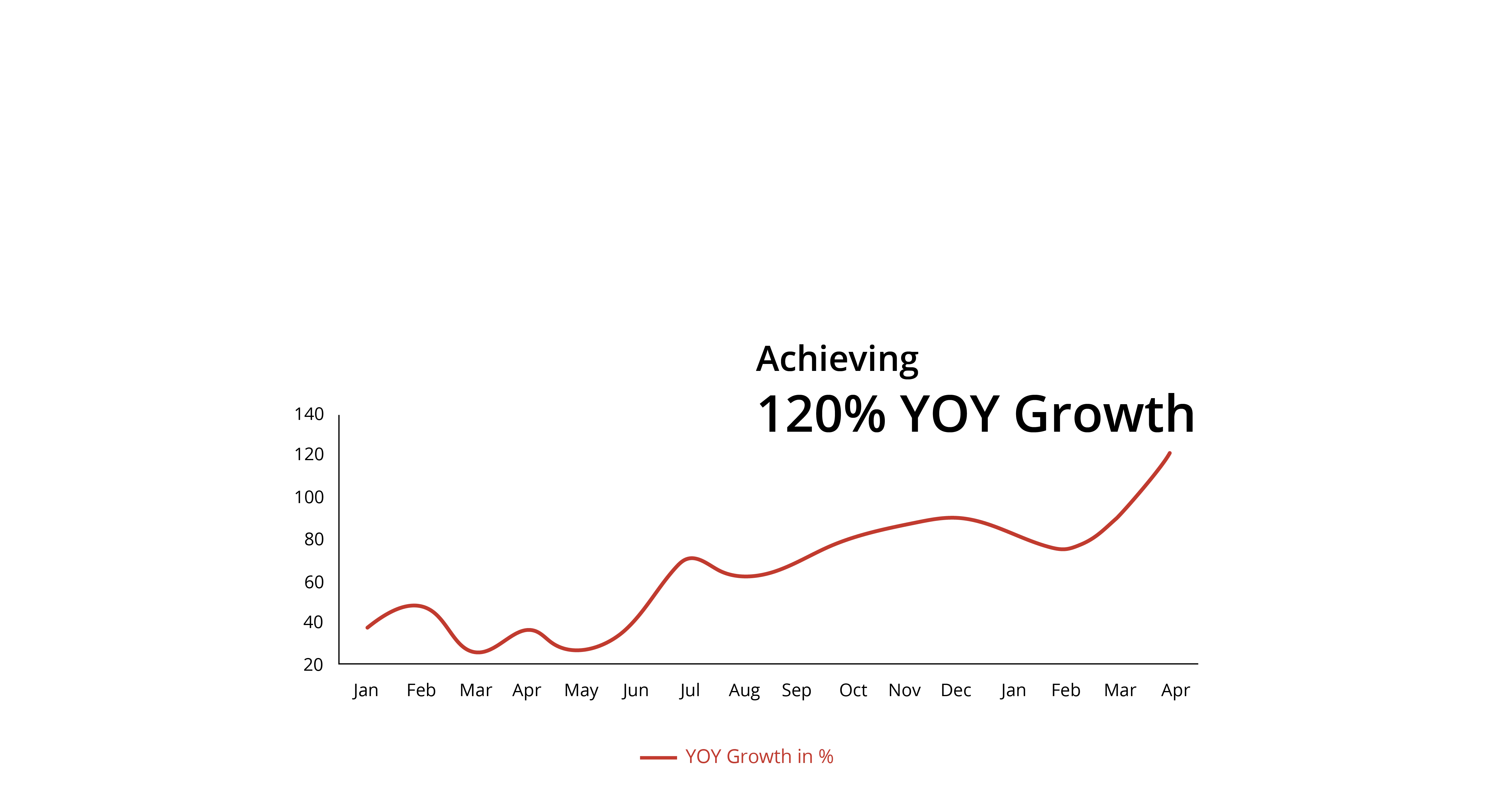 Line chart of year-over-year growth by month, rising from about 40% to 120% over 16 months