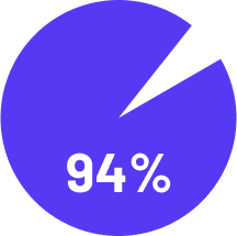 pie chart 94%
