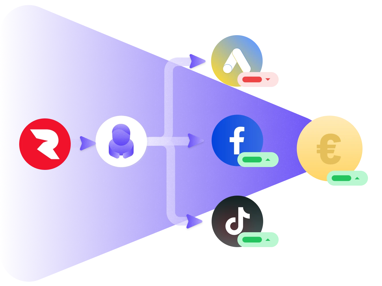 Data flows from Roivenue to users and campaigns on Google Ads, TikTok, Facebook, optimizing spending