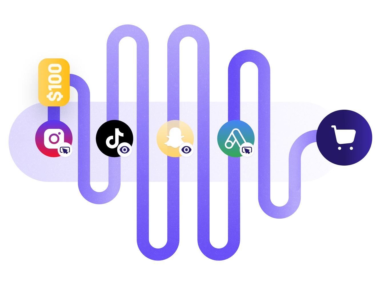 Attribution, first touch model: customer journey Instagram attributed 100$, TikTok, Snapchat, Google Ads, purchase
