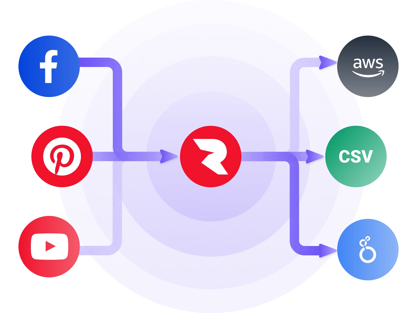 Data from Facebook, Pinterest, YouTube to Roivenue, then to AWS, CSV, and Looker Studio