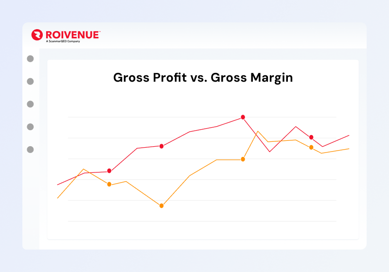 Graph in Roivenue application showing gross profit and gross margin