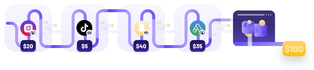 customer journey, attribution, instagram, tiktok, snapchat, google ads