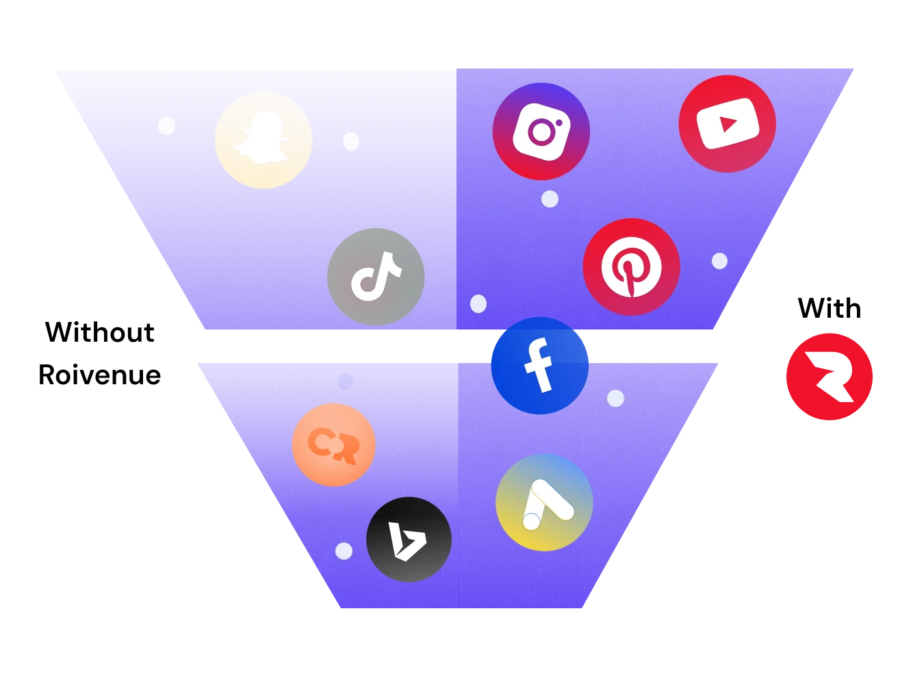 Funnel with transparent platform icons on the left side, visible icons on the right side with Roivenue