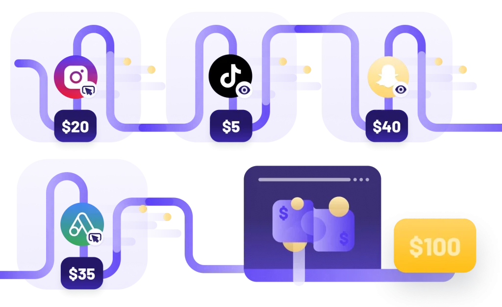 customer journey, attribution, instagram, tiktok, snapchat, google ads