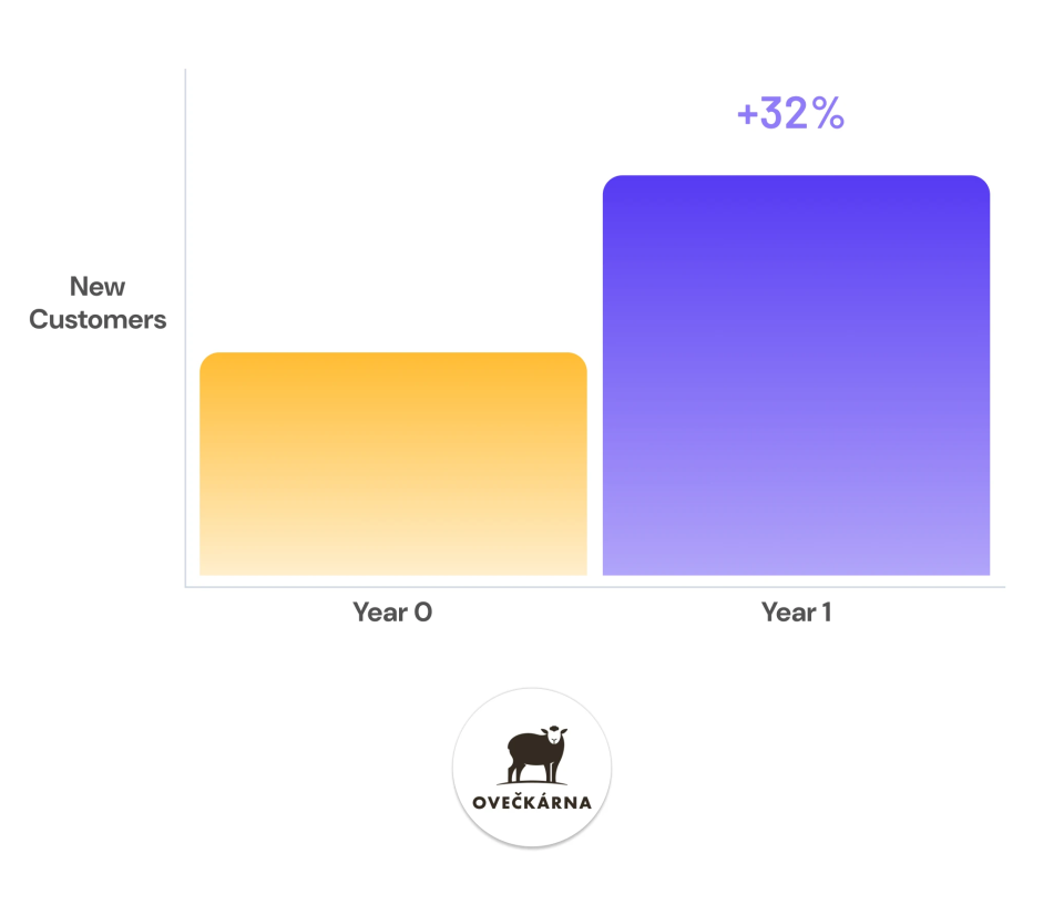 new customers ga4 x roivenue ai-data driven