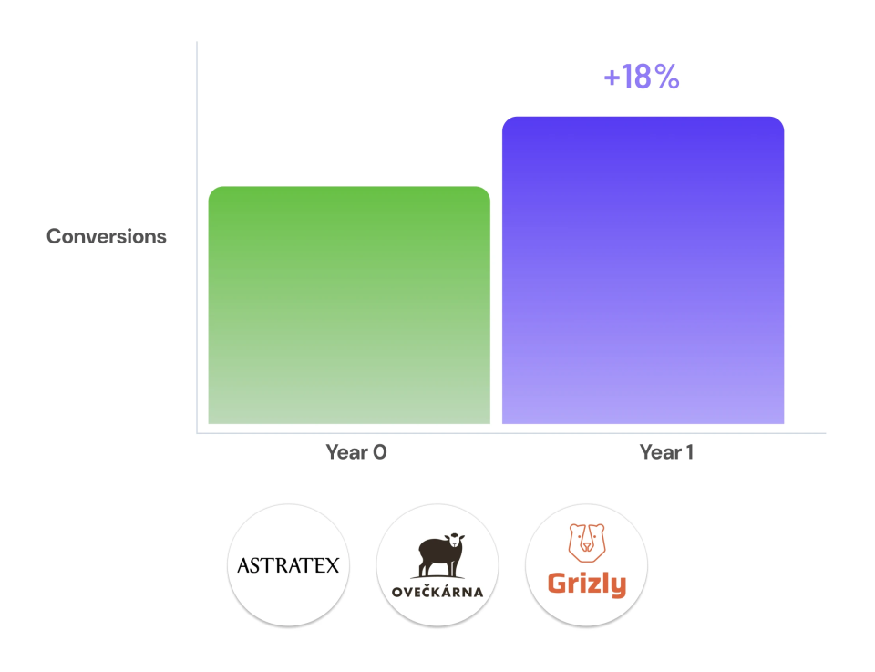 conversions ga4 x roivenue ai-data driven