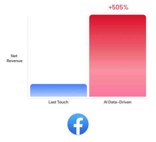 facebook net revenue, last touch vs. ai data-driven bar chart