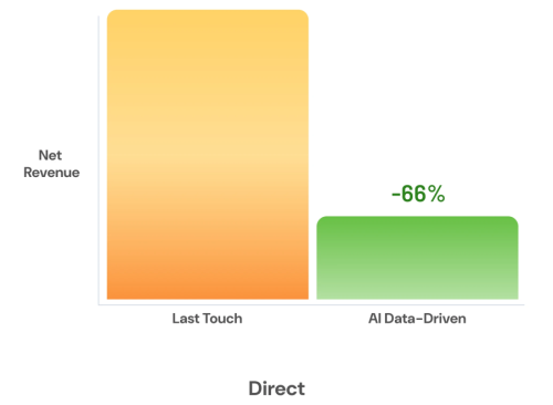 direct net revenue, last touch vs. ai data-driven bar chart